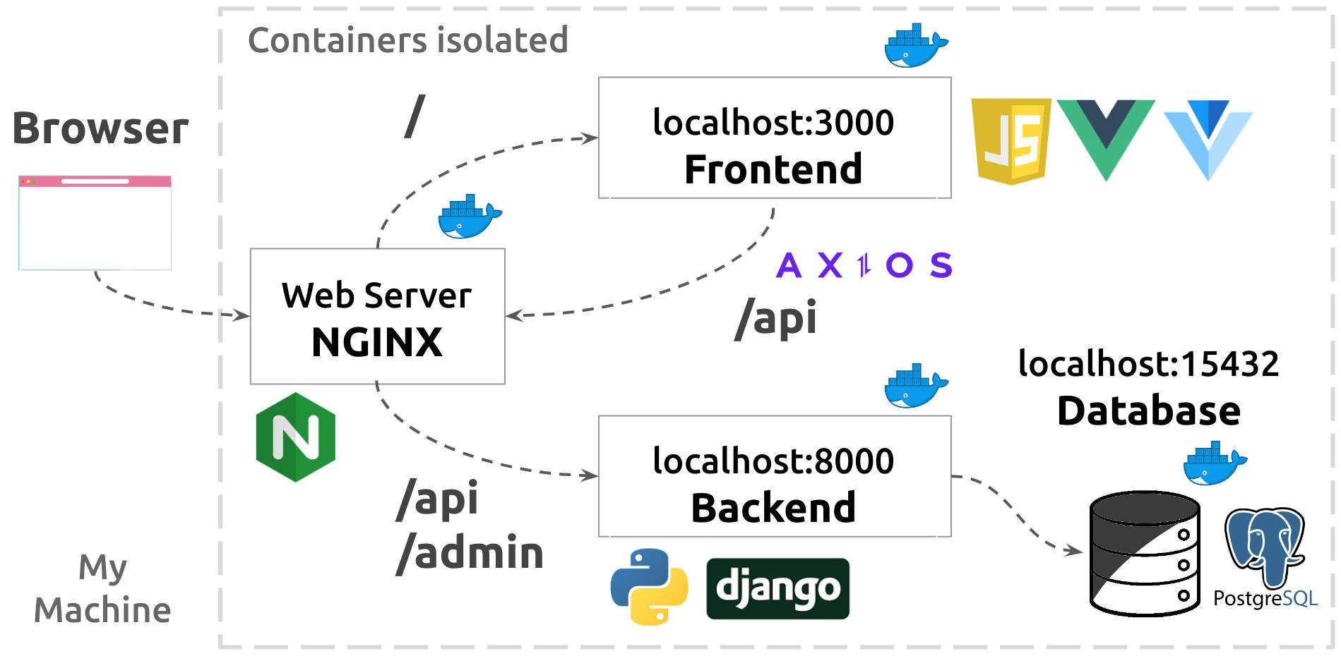 local-env-with-docker