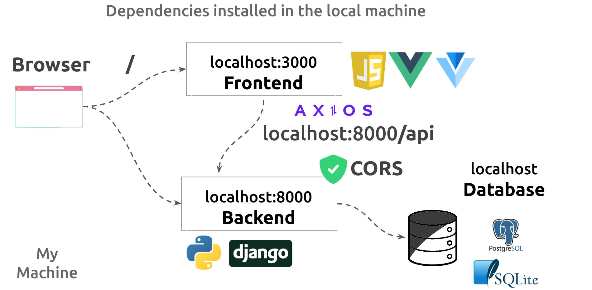 local-env-without-docker